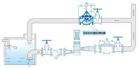 Relief / holding pressure valve SGD500X