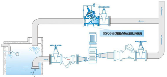 Relief / holding pressure valve SGAX742X diaphragm type safe